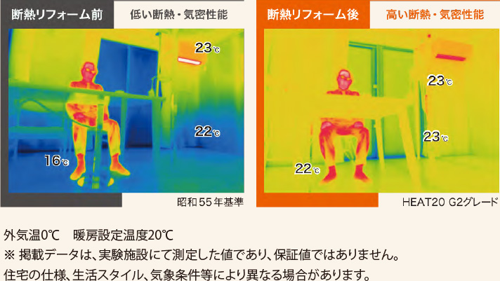 断熱リフォームを行うことで、家中、足元まで、新築同様の暖かさを実感できます。