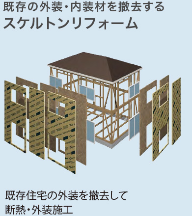 既存の外装・内装材を撤去するスケルトンリフォーム（既存住宅の外装を撤去して断熱・外装施工）