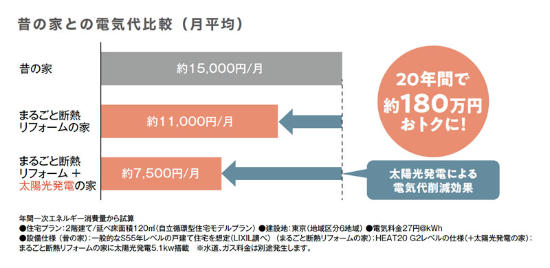 昔の家との電気代比較（月平均）イメージ